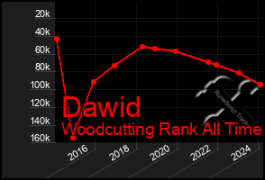 Total Graph of Dawid