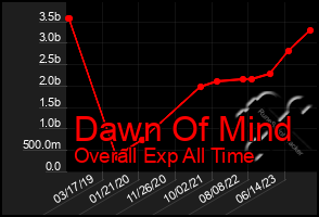 Total Graph of Dawn Of Mind