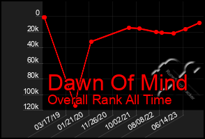 Total Graph of Dawn Of Mind