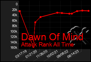 Total Graph of Dawn Of Mind