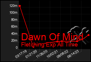 Total Graph of Dawn Of Mind