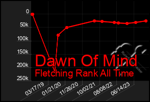 Total Graph of Dawn Of Mind