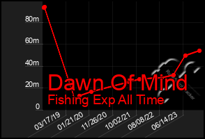 Total Graph of Dawn Of Mind