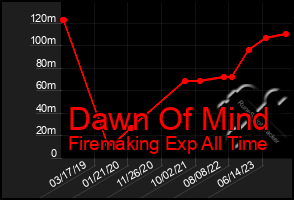 Total Graph of Dawn Of Mind