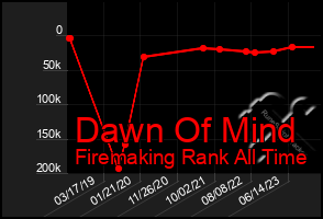 Total Graph of Dawn Of Mind