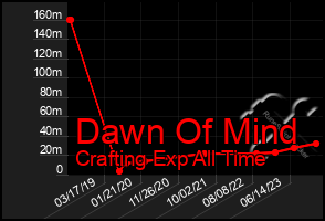 Total Graph of Dawn Of Mind