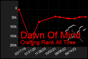 Total Graph of Dawn Of Mind