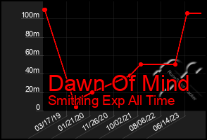 Total Graph of Dawn Of Mind