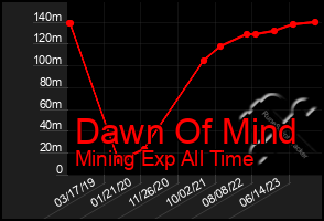 Total Graph of Dawn Of Mind