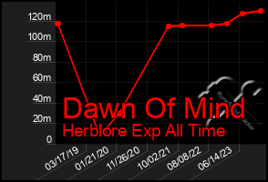 Total Graph of Dawn Of Mind