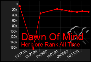 Total Graph of Dawn Of Mind