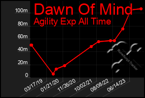 Total Graph of Dawn Of Mind