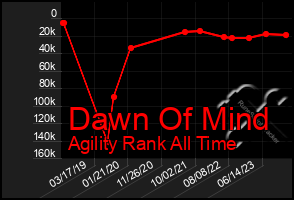 Total Graph of Dawn Of Mind