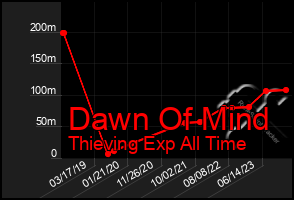 Total Graph of Dawn Of Mind