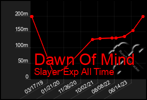 Total Graph of Dawn Of Mind