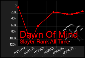 Total Graph of Dawn Of Mind