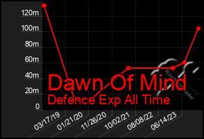 Total Graph of Dawn Of Mind