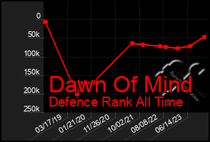 Total Graph of Dawn Of Mind