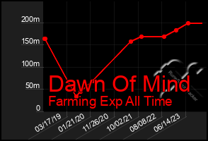 Total Graph of Dawn Of Mind