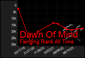 Total Graph of Dawn Of Mind