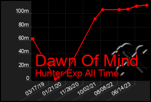 Total Graph of Dawn Of Mind