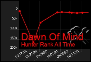 Total Graph of Dawn Of Mind