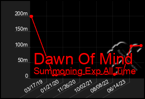 Total Graph of Dawn Of Mind