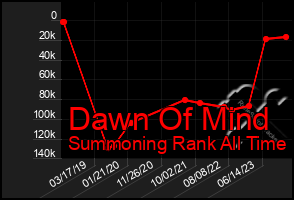 Total Graph of Dawn Of Mind