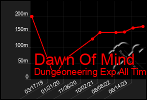 Total Graph of Dawn Of Mind