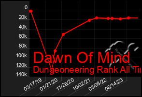 Total Graph of Dawn Of Mind