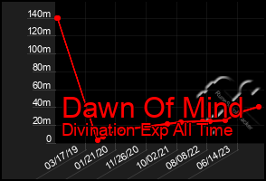 Total Graph of Dawn Of Mind