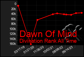 Total Graph of Dawn Of Mind