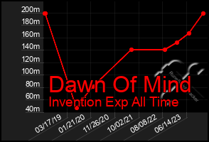 Total Graph of Dawn Of Mind