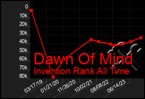 Total Graph of Dawn Of Mind