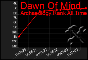 Total Graph of Dawn Of Mind