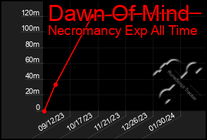 Total Graph of Dawn Of Mind