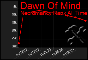 Total Graph of Dawn Of Mind