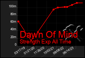 Total Graph of Dawn Of Mind