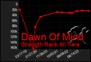 Total Graph of Dawn Of Mind