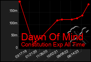 Total Graph of Dawn Of Mind