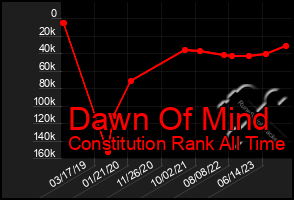 Total Graph of Dawn Of Mind