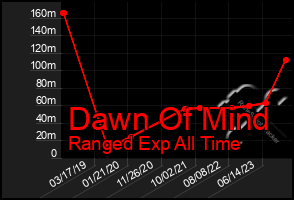 Total Graph of Dawn Of Mind