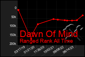 Total Graph of Dawn Of Mind