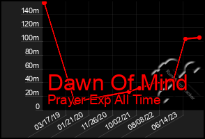 Total Graph of Dawn Of Mind