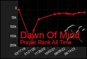 Total Graph of Dawn Of Mind