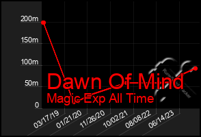 Total Graph of Dawn Of Mind