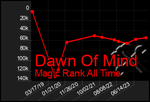 Total Graph of Dawn Of Mind