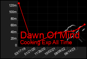 Total Graph of Dawn Of Mind