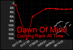 Total Graph of Dawn Of Mind