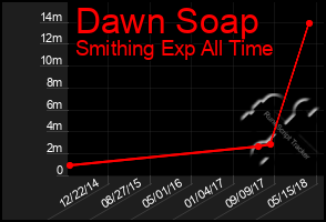 Total Graph of Dawn Soap